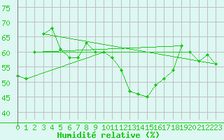 Courbe de l'humidit relative pour Lachamp Raphal (07)