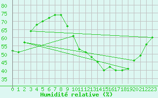Courbe de l'humidit relative pour Le Mesnil-Esnard (76)