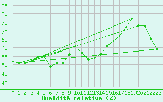 Courbe de l'humidit relative pour Antalya-Bolge