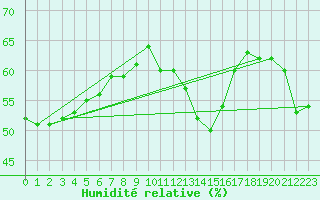 Courbe de l'humidit relative pour Cabestany (66)