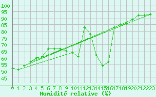 Courbe de l'humidit relative pour Montlimar (26)
