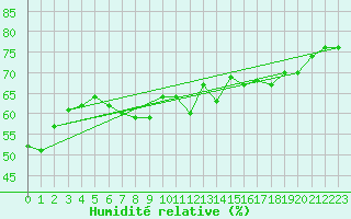 Courbe de l'humidit relative pour Santa Maria, Val Mestair
