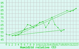 Courbe de l'humidit relative pour Vliermaal-Kortessem (Be)