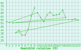 Courbe de l'humidit relative pour Monte Cimone