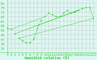 Courbe de l'humidit relative pour Wanaaring (borrona Downs Aws)