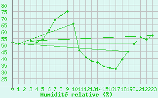 Courbe de l'humidit relative pour Aniane (34)