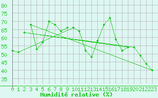 Courbe de l'humidit relative pour Calvi (2B)