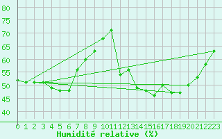 Courbe de l'humidit relative pour Toulouse-Francazal (31)