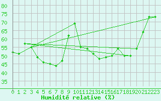 Courbe de l'humidit relative pour Gourdon (46)