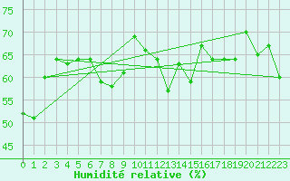 Courbe de l'humidit relative pour Mont-Saint-Vincent (71)