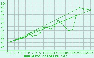 Courbe de l'humidit relative pour Fortun