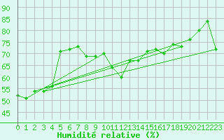 Courbe de l'humidit relative pour Gornergrat