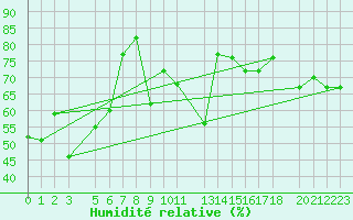 Courbe de l'humidit relative pour Bizerte