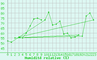Courbe de l'humidit relative pour Montlimar (26)