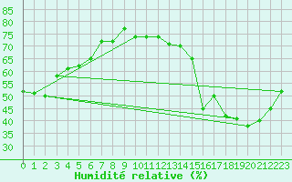 Courbe de l'humidit relative pour Cabestany (66)