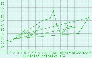 Courbe de l'humidit relative pour Cognac (16)