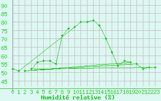 Courbe de l'humidit relative pour Old Crow