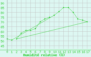 Courbe de l'humidit relative pour Edmonton International CS , Alta.