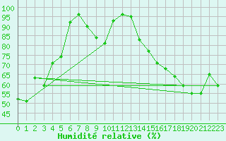 Courbe de l'humidit relative pour Mont-Aigoual (30)