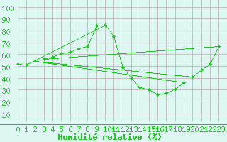 Courbe de l'humidit relative pour Beitem (Be)