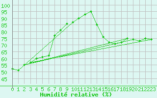 Courbe de l'humidit relative pour Grasque (13)