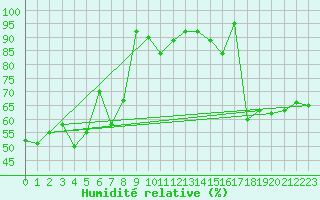 Courbe de l'humidit relative pour Monte S. Angelo