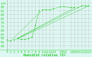 Courbe de l'humidit relative pour Variscourt (02)