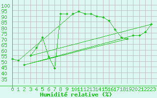 Courbe de l'humidit relative pour Kredarica