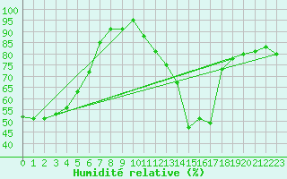 Courbe de l'humidit relative pour Potes / Torre del Infantado (Esp)