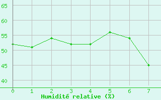 Courbe de l'humidit relative pour Minneapolis, Minneapolis-St. Paul International Airport