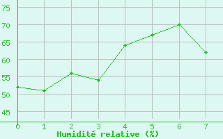 Courbe de l'humidit relative pour Sand Heads