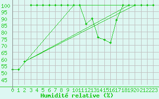 Courbe de l'humidit relative pour Milhostov