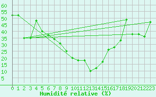 Courbe de l'humidit relative pour Torino / Bric Della Croce