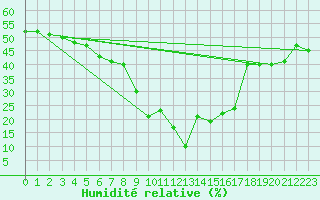 Courbe de l'humidit relative pour Valbella