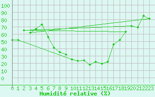 Courbe de l'humidit relative pour Locarno-Magadino