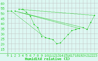 Courbe de l'humidit relative pour Sedom