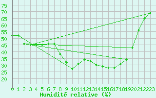 Courbe de l'humidit relative pour Aubenas - Lanas (07)