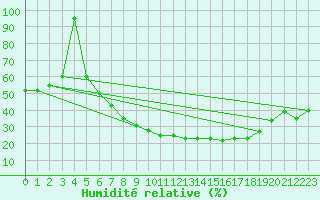 Courbe de l'humidit relative pour Diepenbeek (Be)