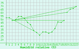 Courbe de l'humidit relative pour Ilomantsi Ptsnvaara