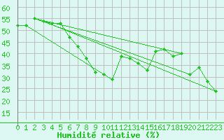 Courbe de l'humidit relative pour Les Marecottes
