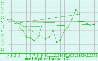 Courbe de l'humidit relative pour Sampolo (2A)