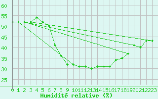 Courbe de l'humidit relative pour Bad Ragaz
