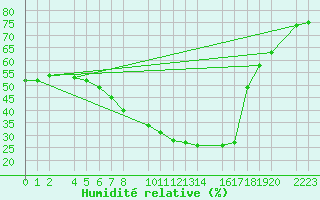 Courbe de l'humidit relative pour Bujarraloz