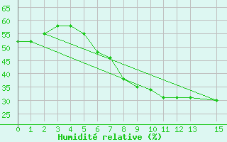 Courbe de l'humidit relative pour Lodwar