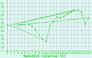 Courbe de l'humidit relative pour Nice (06)