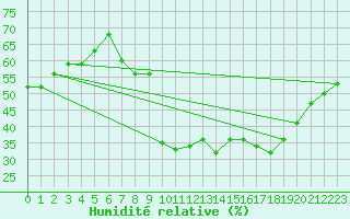 Courbe de l'humidit relative pour Brescia / Montichia