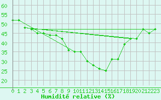 Courbe de l'humidit relative pour Grchen