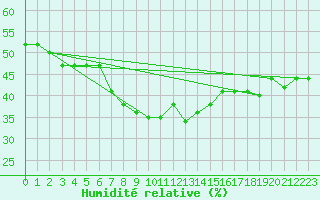 Courbe de l'humidit relative pour Palma De Mallorca