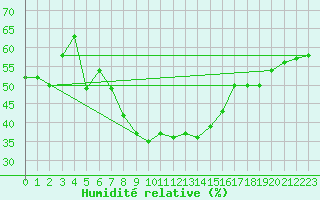 Courbe de l'humidit relative pour Moenichkirchen