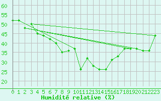 Courbe de l'humidit relative pour Medias